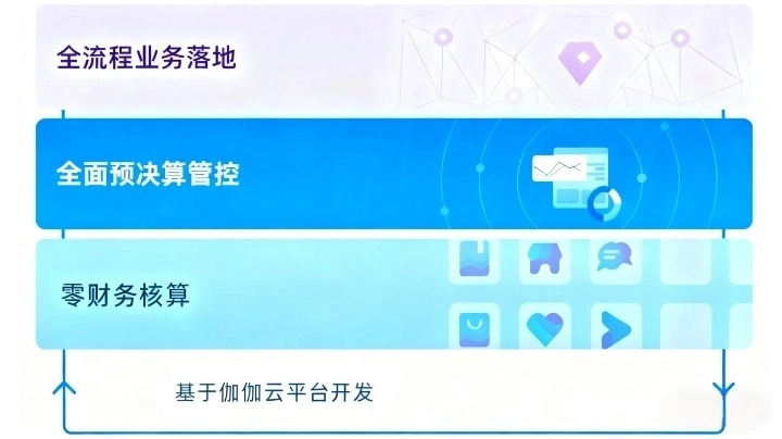 伽伽业财平台产品展示图